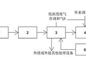 处理有机废气的工艺系统和工艺方法