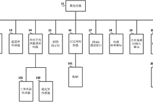 现场备件库储存环境监控装置