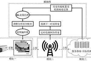 自适应视频传输配置方法和系统