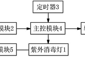 公厕智能灭菌消毒系统