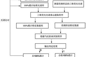 基于三维荧光光谱与稳健马氏距离鉴别市售橙汁饮品的方法