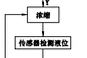 精度可调的自动液体体积定量及浓缩方法