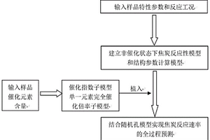 适用于固体燃料热解焦炭反应性通用预测方法及系统