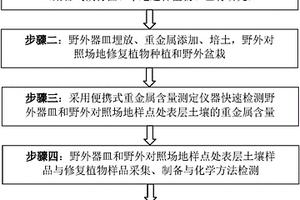 干旱半干旱铅、锌矿区修复植物的筛选方法