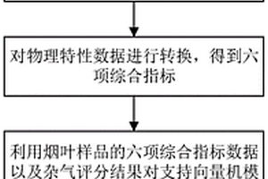 评价烟气中杂气的方法