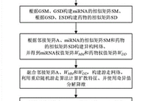 miRNA和药物耐药性关联的高效预测方法