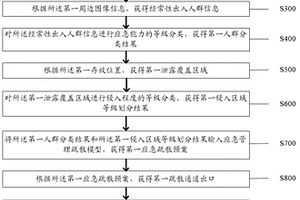 硫代乙酸泄漏应急处理的管理方法及系统