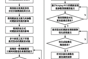 航空发动机燃烧性能主动调控方法及智能预测模型