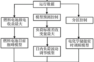数据中心后备电源参与微网调度的功率指令控制方法