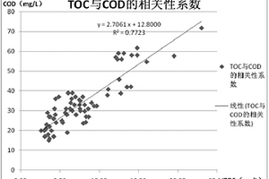 适用于工业园区高盐污水的TOC与COD相关性的数学模型