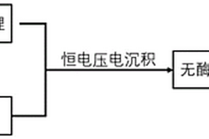 高效柔性无酶葡萄糖生物传感电极及制备方法