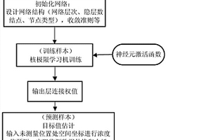 基于核极限学习机的泄露气体监测浓度数据虚拟扩展方法