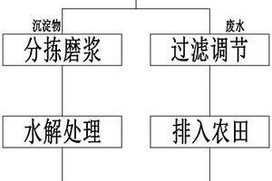 水产养殖尾水处理工艺