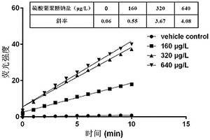 物质的血液毒性效应的高通量筛选方法