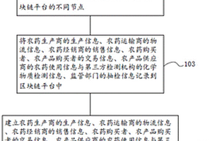基于区块链的农药残留溯源的方法、设备及存储介质
