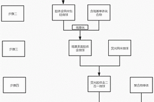 免疫荧光胶体金纳米微球材料