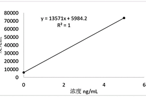 可溶性生长刺激表达基因2蛋白sST2发光试剂盒
