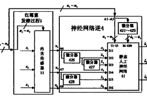 红霉素发酵过程变量的神经网络逆软测量方法及软仪表构造