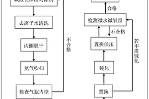 气瓶清洗方法