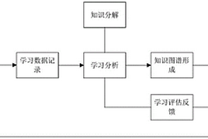 基于大数据与深度学习的自适应学习系统及其构建方法