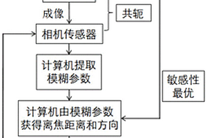 基于非相干成像边缘模糊的光学显微镜对焦稳定方法及系统