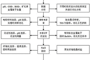 页岩气压裂采出水处理方法