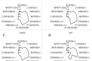 二种以上反相模式色谱分离材料分离性能间差异的评价方法