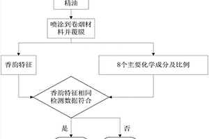 以高原玫瑰香韵作为商品辨识特征的方法及其应用