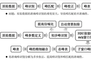 高分辨质谱数据的处理方法