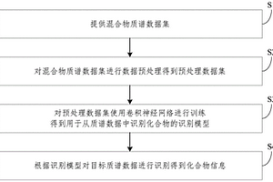 从质谱数据中识别多种化合物的方法、装置和设备