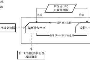 基于蒙特卡洛树搜索和神经网络的故障预测方法