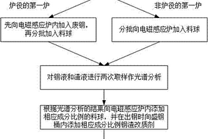 在电磁感应炉内直接熔炼铁矿获得钢锭或钢坯的方法