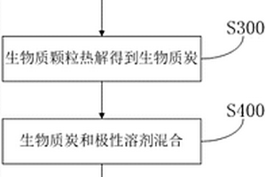 生物质碳量子点的制备方法