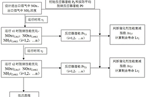 基于定期脱硝性能优化的催化剂寿命预测与评估计算方法