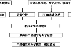 干酪根平均分子结构模型的构建方法