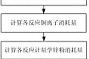 湿法炼锌除铜过程锌粉有效性系数预测方法