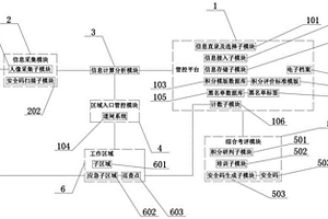 危化企业人员安全画像积分研判系统及其监管方法