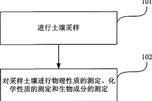 尾矿矿区土壤成分的测定方法
