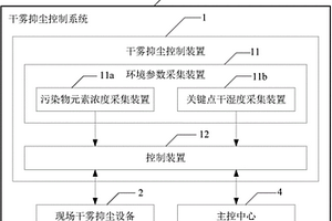 干雾抑尘控制装置、系统及方法