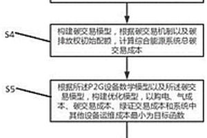 考虑热网及P2G多园区综合能源系统低碳经济调度方法