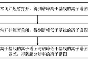 超分辨率离子迁移谱仪的控制方法、系统、设备