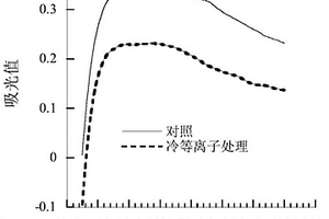 鉴别粮食是否经过冷等离子体处理及判定冷等离子体处理效果的方法