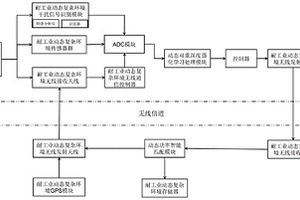 工业动态复杂环境中无线通信发射功率匹配系统及方法