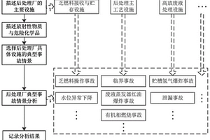 后处理厂的危险评价方法