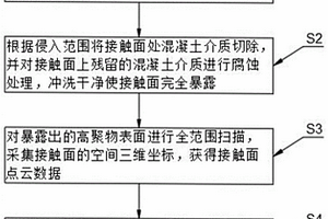 定量表征高聚物注浆材料与混凝土接触面形貌特征的方法