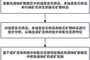 确定热液铀矿成矿机制的方法