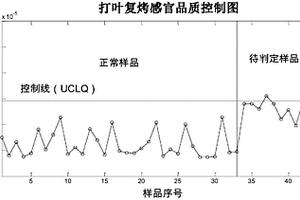 评价打叶复烤工序片烟感官品质稳定性的方法