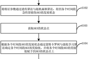 人工智能的急性肾损伤的早期预测方法和装置