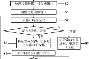 视频行为时间轴定位及候选框提取的方法