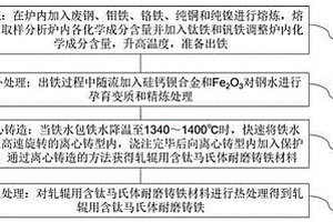 马氏体耐磨铸铁及轧辊用含钛马氏体耐磨铸铁的制备方法